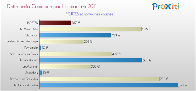 Dette par habitant de la commune en 2011 pour PORTES et les communes proches Comparaison de la dette par habitant de la commune en 2011 pour PORTES et les communes voisines