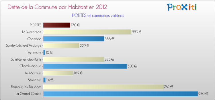 Dette par habitant de la commune en 2012 pour PORTES et les communes proches Comparaison de la dette par habitant de la commune en 2012 pour PORTES et les communes voisines