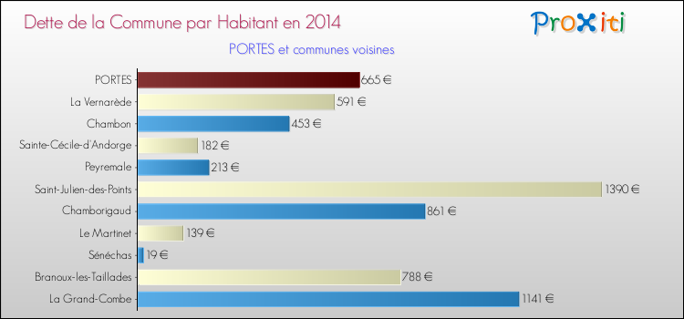 Dette par habitant de la commune en 2014 pour PORTES et les communes proches Comparaison de la dette par habitant de la commune en 2014 pour PORTES et les communes voisines