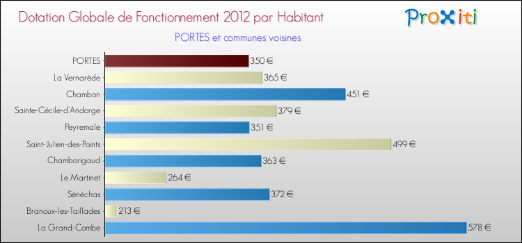 Montant des dotations globales de fonctionnement DGF par Habitant pour PORTES et les communes proches Comparaison des des dotations globales de fonctionnement DGF par habitant pour PORTES et les communes voisines