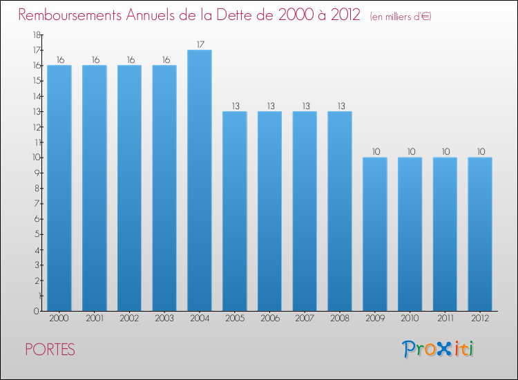 Evolution de l'annuité de la dette pour la commune de PORTES de 2000 à 2012 Annuités de la dette pour PORTES de 2000 à 2012