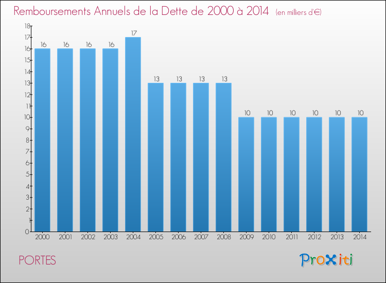 Evolution de l'annuité de la dette pour la commune de PORTES de 2000 à 2014 Annuités de la dette pour PORTES de 2000 à 2014