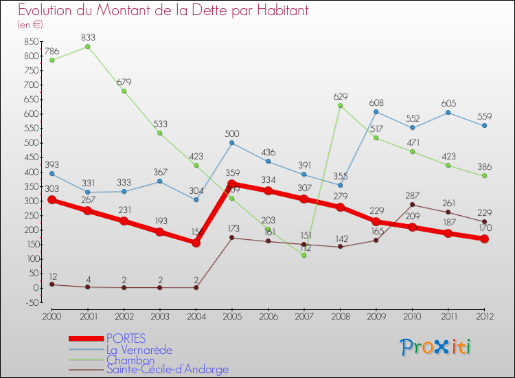 Evolution de la dette par habitant pour la commune de PORTES et les communes proches de 2000 à 2012 Comparaison de la dette par habitant pour PORTES et les communes voisines de 2000 à 2012