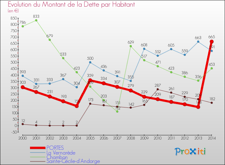 Evolution de la dette par habitant pour la commune de PORTES et les communes proches de 2000 à 2014 Comparaison de la dette par habitant pour PORTES et les communes voisines de 2000 à 2014