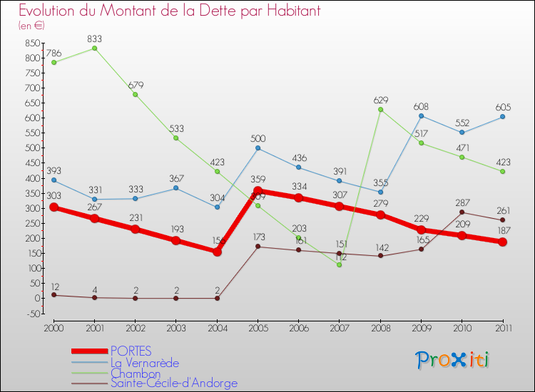 Evolution de la dette par habitant pour la commune de PORTES et les communes proches Comparaison de la dette par habitant pour PORTES et les communes voisines