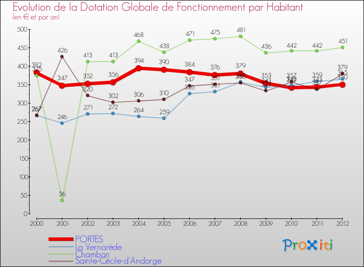 Evolution et montant de la dotation globale de fonctionnement par Habitant pour PORTES et les communes proches Comparaison des dotations globales de fonctionnement par habitant pour PORTES et les communes voisines