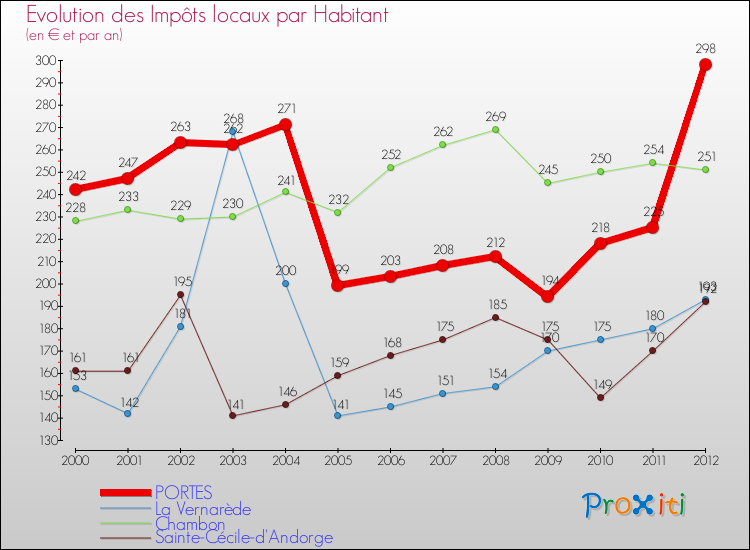 Evolution et montant des impôts locaux par Habitant pour PORTES et les communes proches Comparaison des impôts locaux par habitant pour PORTES et les communes voisines