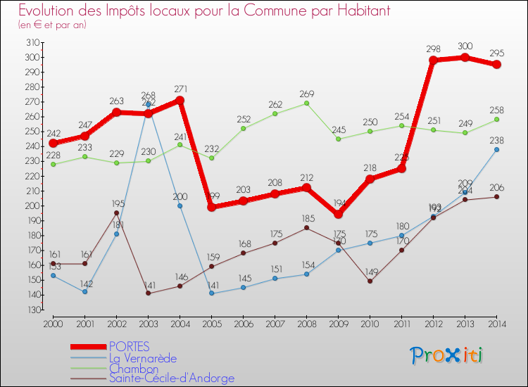 Evolution et montant des impôts locaux par Habitant pour PORTES et les communes proches de 2000 à 2014 Comparaison des impôts locaux par habitant pour PORTES et les communes voisines de 2000 à 2014