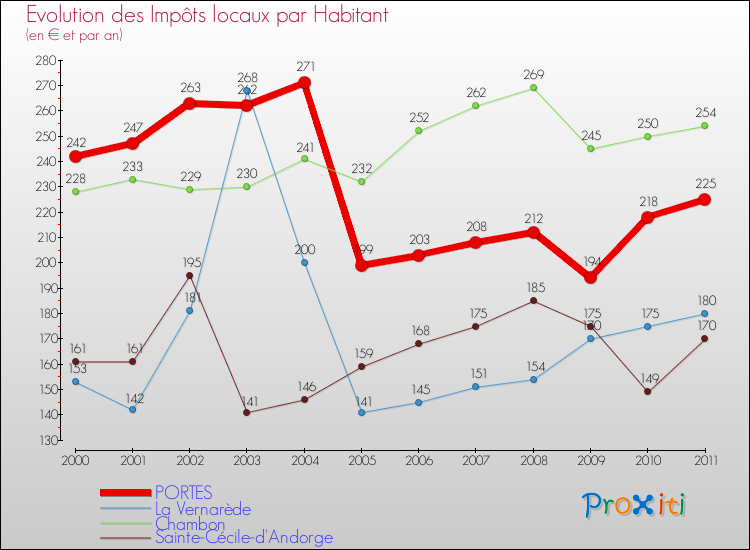 Evolution et montant des impôts locaux par Habitant pour PORTES et les communes proches Comparaison des impôts locaux par habitant pour PORTES et les communes voisines