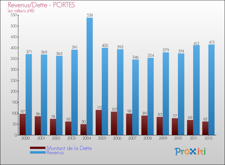 Evolution comparée de la dette et des revenus pour la commune de PORTES de 2000 à 2012 Comparaison de la dette et des revenus pour PORTES de 2000 à 2012