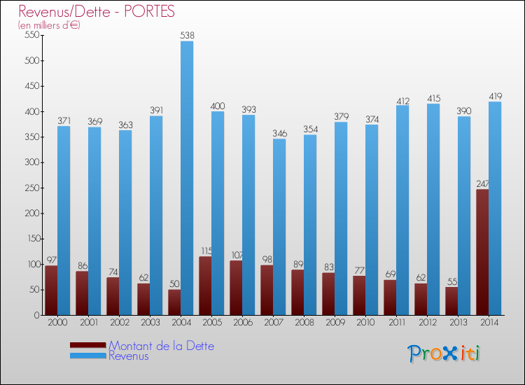 Evolution comparée de la dette et des revenus pour la commune de PORTES de 2000 à 2014 Comparaison de la dette et des revenus pour PORTES de 2000 à 2014