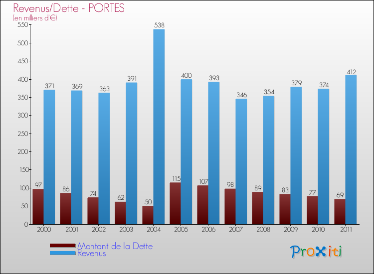 Evolution comparée de la dette et des revenus pour la commune de PORTES de 2000 à 2011 Comparaison de la dette et des revenus pour PORTES de 2000 à 2011