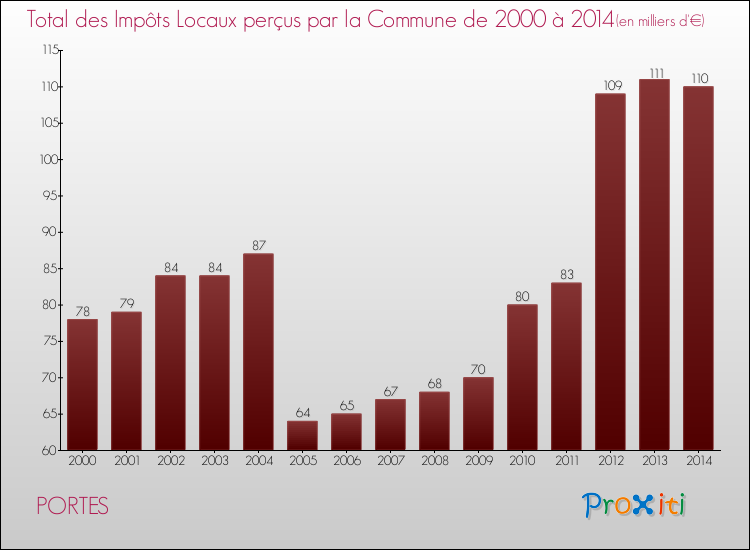 Evolution des Impôts Locaux pour la commune de PORTES de 2000 à 2014 Evolution des Impôts Locaux pour PORTES de 2000 à 2014