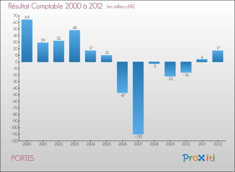 Evolution du résultat comptable pour la commune de PORTES de 2000 à 2012 Evolution du résultat comptable pour PORTES de 2000 à 2012