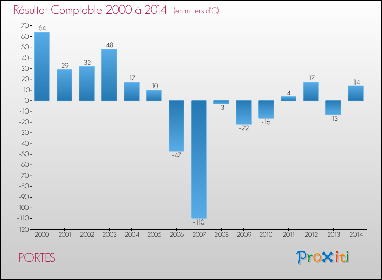 Evolution du résultat comptable pour la commune de PORTES de 2000 à 2014 Evolution du résultat comptable pour PORTES de 2000 à 2014