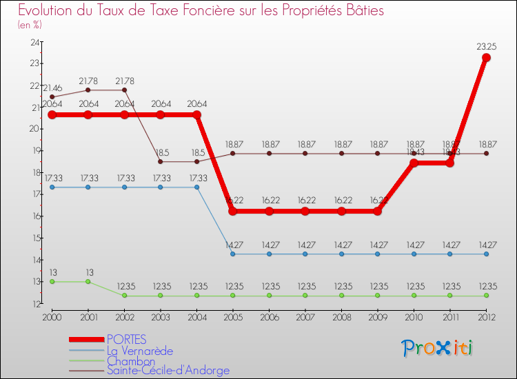 Evolution du taux de la taxe foncière sur le bati pour PORTES et les communes proches de 2000 à 2012 Comparaison des taux de taxe foncière sur le bati pour PORTES et les communes voisines de 2000 à 2012