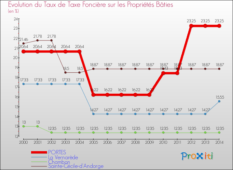 Evolution du taux de la taxe foncière sur le bati pour PORTES et les communes proches de 2000 à 2014 Comparaison des taux de taxe foncière sur le bati pour PORTES et les communes voisines de 2000 à 2014