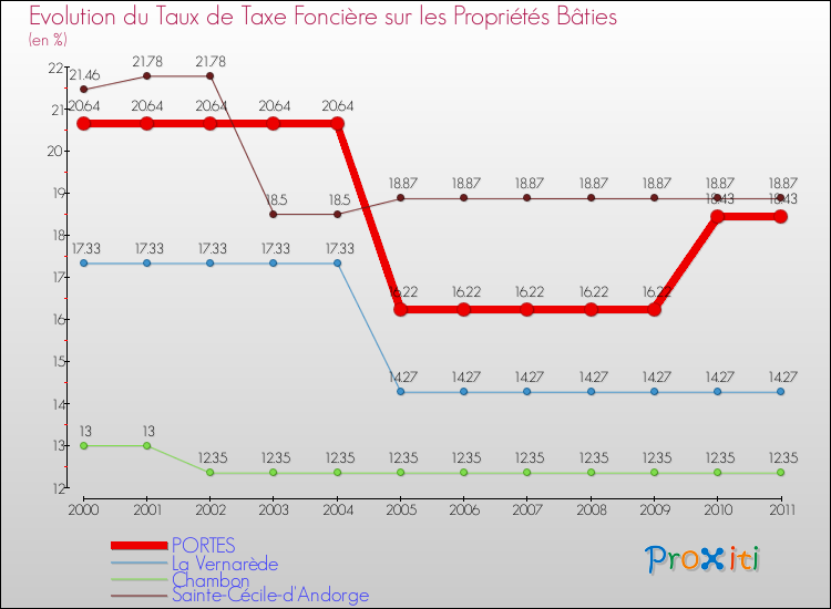 Evolution du taux de la taxe foncière sur le bati pour PORTES et les communes proches Comparaison des taux de taxe foncière sur le bati pour PORTES et les communes voisines