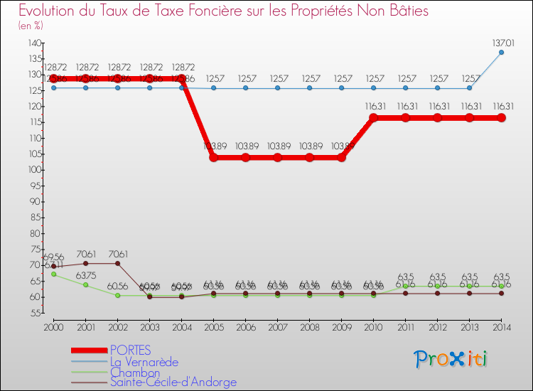 Evolution du taux de la taxe foncière sur les immeubles et terrains non batis pour PORTES et les communes proches de 2000 à 2014 Comparaison des taux de la taxe foncière sur les immeubles et terrains non batis pour PORTES et les communes voisines de 2000 à 2014