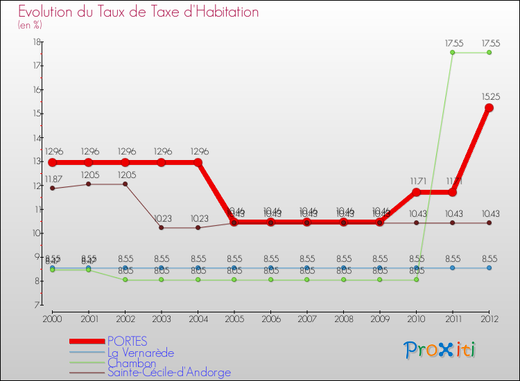 Evolution du taux de la taxe d'habitation pour PORTES et les communes proches Comparaison des taux de la taxe d'habitation pour PORTES et les communes voisines