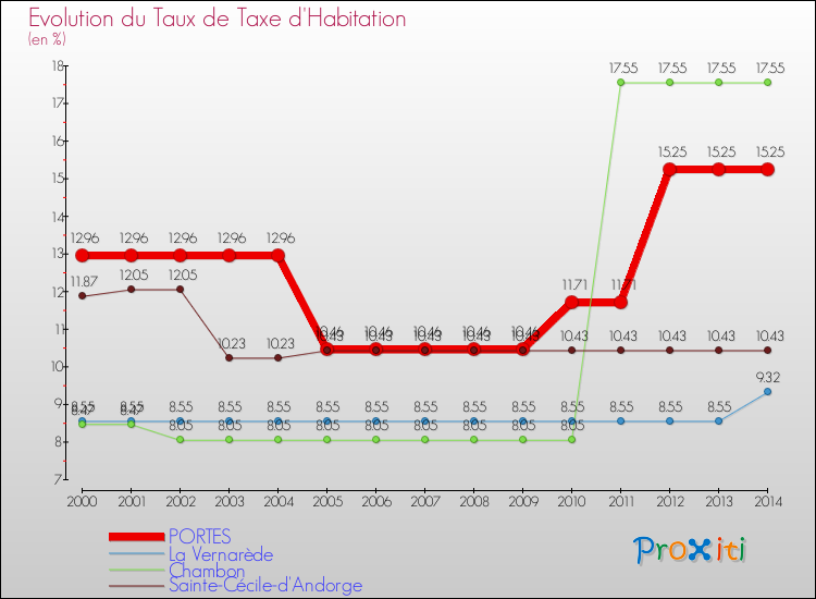 Evolution du taux de la taxe d'habitation pour PORTES et les communes proches de 2000 à 2014 Comparaison des taux de la taxe d'habitation pour PORTES et les communes voisines de 2000 à 2014