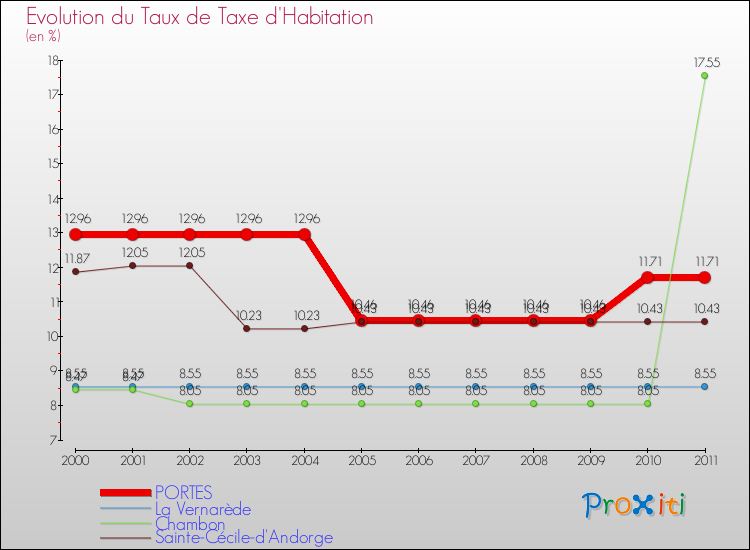 Evolution du taux de la taxe d'habitation pour PORTES et les communes proches Comparaison des taux de la taxe d'habitation pour PORTES et les communes voisines