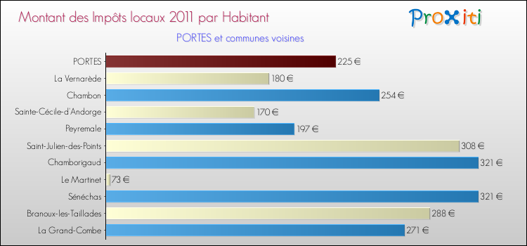 Montant des impôts locaux par Habitant pour PORTES et les communes proches Comparaison des impôts locaux par habitant pour PORTES et les communes voisines