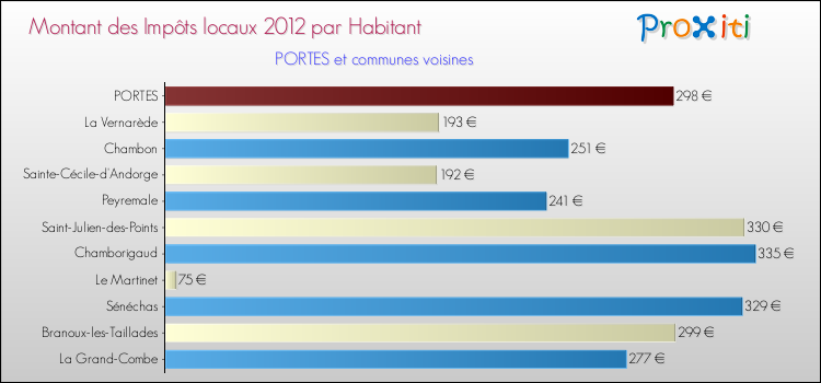 Montant des impôts locaux par Habitant pour PORTES et les communes proches Comparaison des impôts locaux par habitant pour PORTES et les communes voisines