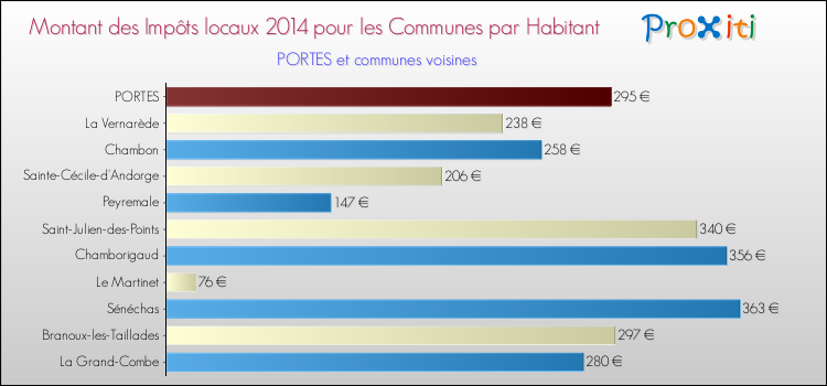 Montant des impôts locaux par Habitant pour PORTES et les communes proches en 2014 Comparaison des impôts locaux par habitant pour PORTES et les communes voisines en 2014