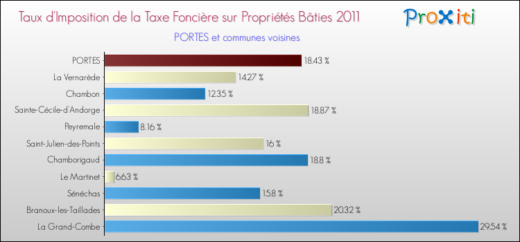 Taux d'imposition de la taxe foncière sur le bati 2011 pour PORTES et les communes proches Comparaison des taux d'imposition de la taxe foncière sur le bati 2011 pour PORTES et les communes voisines