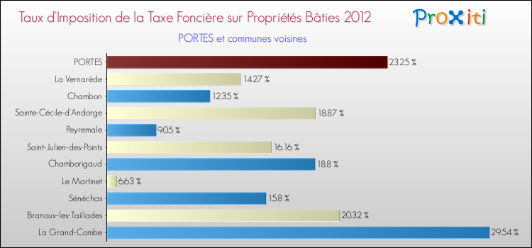Taux d'imposition de la taxe foncière sur le bati 2012 pour PORTES et les communes proches Comparaison des taux d'imposition de la taxe foncière sur le bati 2012 pour PORTES et les communes voisines