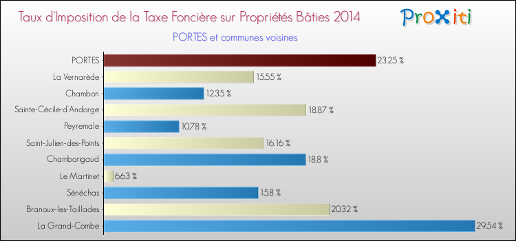 Taux d'imposition de la taxe foncière sur le bati 2014 pour PORTES et les communes proches Comparaison des taux d'imposition de la taxe foncière sur le bati 2014 pour PORTES et les communes voisines