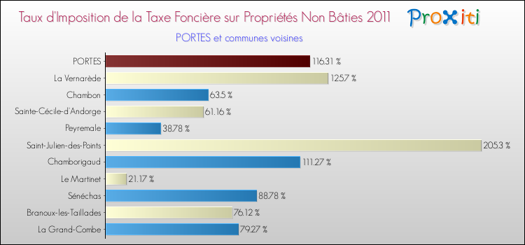 Taux d'imposition de la taxe foncière sur les immeubles et terrains non batis 2011 pour PORTES et les communes proches Comparaison des taux d'imposition de la taxe foncière sur les immeubles et terrains non batis 2011 pour PORTES et les communes voisines