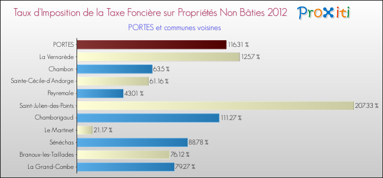 Taux d'imposition de la taxe foncière sur les immeubles et terrains non batis 2012 pour PORTES et les communes proches Comparaison des taux d'imposition de la taxe foncière sur les immeubles et terrains non batis 2012 pour PORTES et les communes voisines