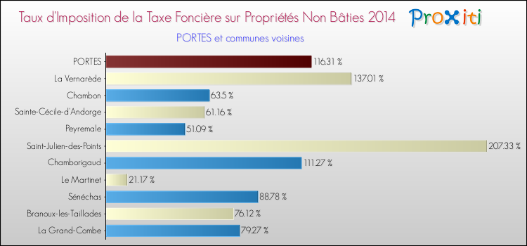 Taux d'imposition de la taxe foncière sur les immeubles et terrains non batis 2014 pour PORTES et les communes proches Comparaison des taux d'imposition de la taxe foncière sur les immeubles et terrains non batis 2014 pour PORTES et les communes voisines