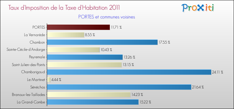 Taux d'imposition de la taxe d'habitation 2011 pour PORTES et les communes proches Comparaison des taux d'imposition de la taxe d'habitation 2011 pour PORTES et les communes voisines