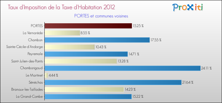 Taux d'imposition de la taxe d'habitation 2012 pour PORTES et les communes proches Comparaison des taux d'imposition de la taxe d'habitation 2012 pour PORTES et les communes voisines