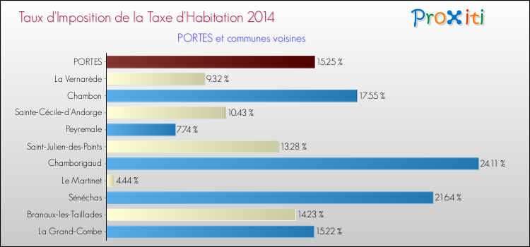Taux d'imposition de la taxe d'habitation 2014 pour PORTES et les communes proches Comparaison des taux d'imposition de la taxe d'habitation 2014 pour PORTES et les communes voisines