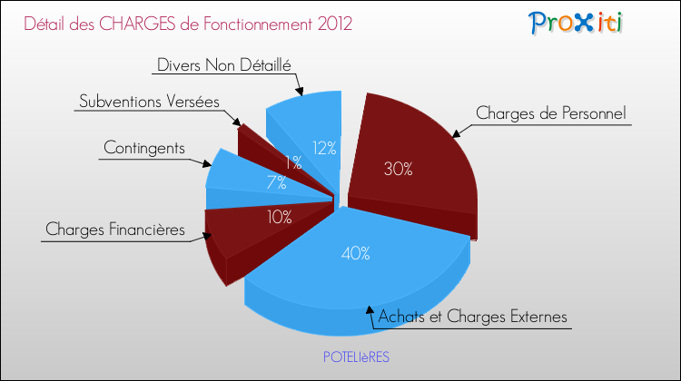 Décomposition des Charges de Fonctionnement 2012 de la commune de POTELIèRES Charges de Fonctionnement 2012 pour la commune de POTELIèRES