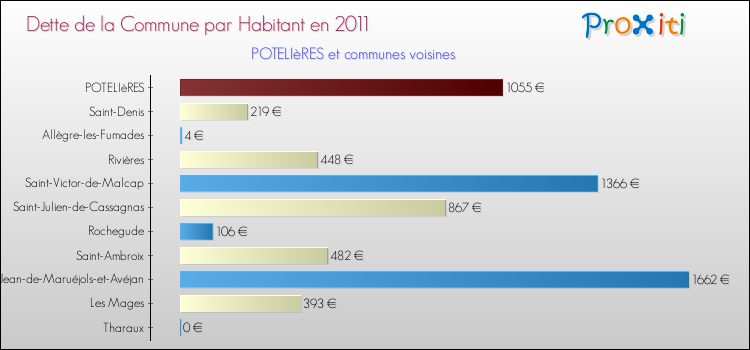 Dette par habitant de la commune en 2011 pour POTELIèRES et les communes proches Comparaison de la dette par habitant de la commune en 2011 pour POTELIèRES et les communes voisines
