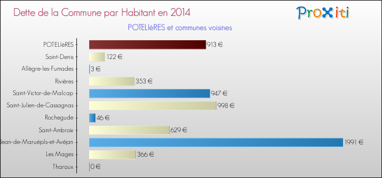 Dette par habitant de la commune en 2014 pour POTELIèRES et les communes proches Comparaison de la dette par habitant de la commune en 2014 pour POTELIèRES et les communes voisines