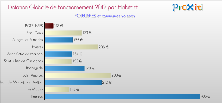 Montant des dotations globales de fonctionnement DGF par Habitant pour POTELIèRES et les communes proches Comparaison des des dotations globales de fonctionnement DGF par habitant pour POTELIèRES et les communes voisines