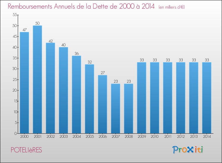 Evolution de l'annuité de la dette pour la commune de POTELIèRES de 2000 à 2014 Annuités de la dette pour POTELIèRES de 2000 à 2014