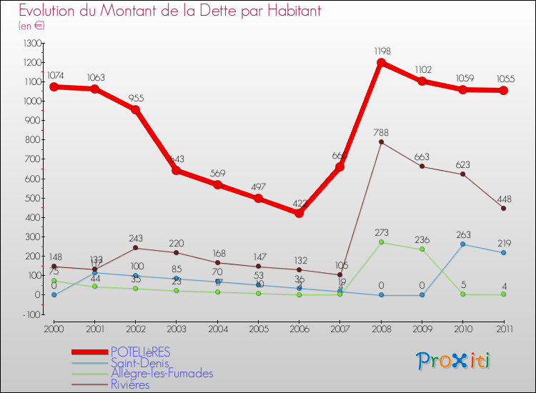 Evolution de la dette par habitant pour la commune de POTELIèRES et les communes proches Comparaison de la dette par habitant pour POTELIèRES et les communes voisines