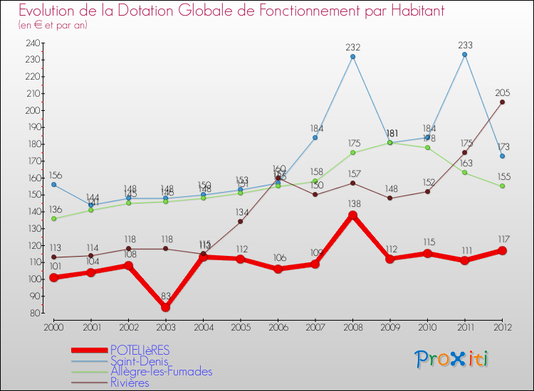Evolution et montant de la dotation globale de fonctionnement par Habitant pour POTELIèRES et les communes proches Comparaison des dotations globales de fonctionnement par habitant pour POTELIèRES et les communes voisines