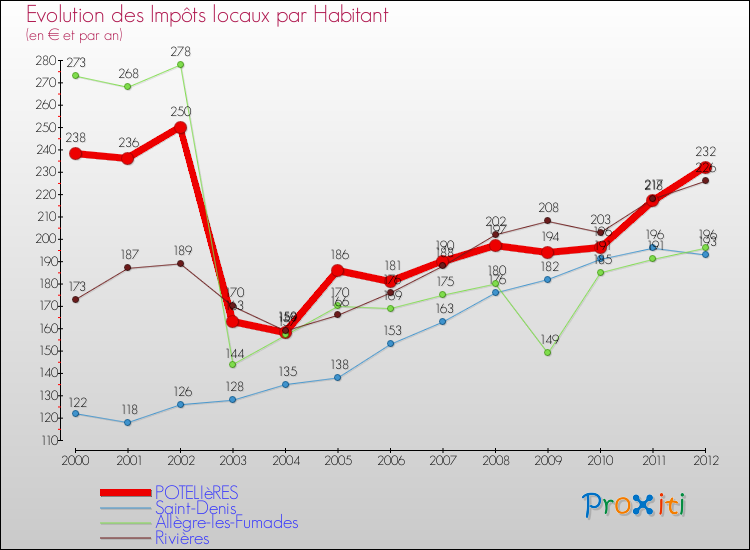 Evolution et montant des impôts locaux par Habitant pour POTELIèRES et les communes proches Comparaison des impôts locaux par habitant pour POTELIèRES et les communes voisines