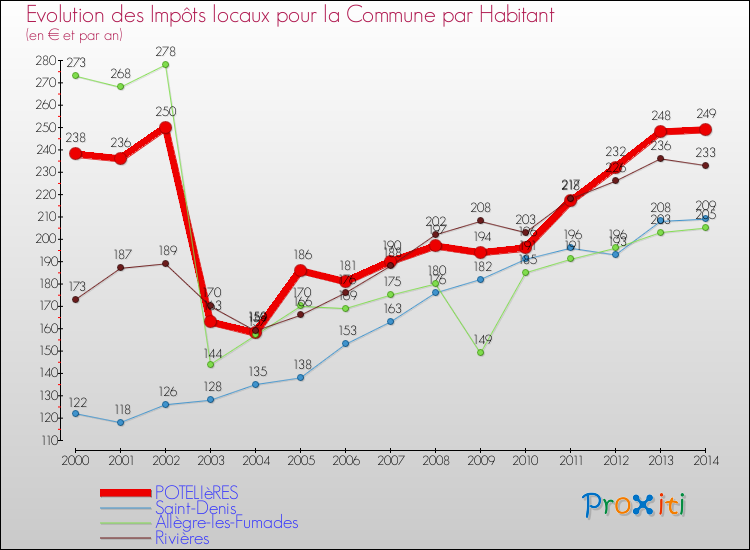 Evolution et montant des impôts locaux par Habitant pour POTELIèRES et les communes proches de 2000 à 2014 Comparaison des impôts locaux par habitant pour POTELIèRES et les communes voisines de 2000 à 2014
