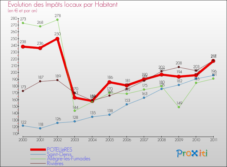 Evolution et montant des impôts locaux par Habitant pour POTELIèRES et les communes proches Comparaison des impôts locaux par habitant pour POTELIèRES et les communes voisines