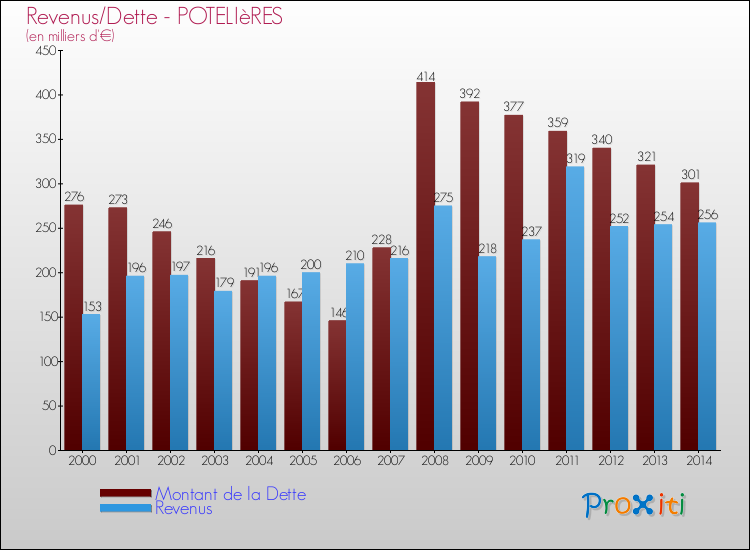 Evolution comparée de la dette et des revenus pour la commune de POTELIèRES de 2000 à 2014 Comparaison de la dette et des revenus pour POTELIèRES de 2000 à 2014