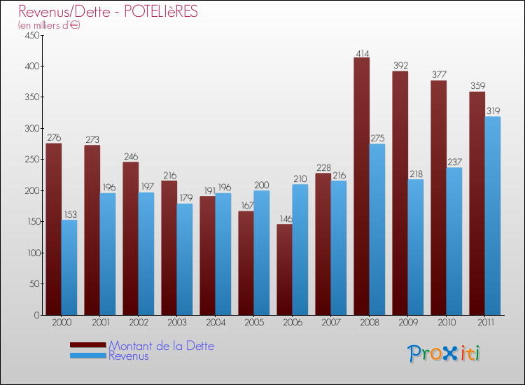 Evolution comparée de la dette et des revenus pour la commune de POTELIèRES de 2000 à 2011 Comparaison de la dette et des revenus pour POTELIèRES de 2000 à 2011